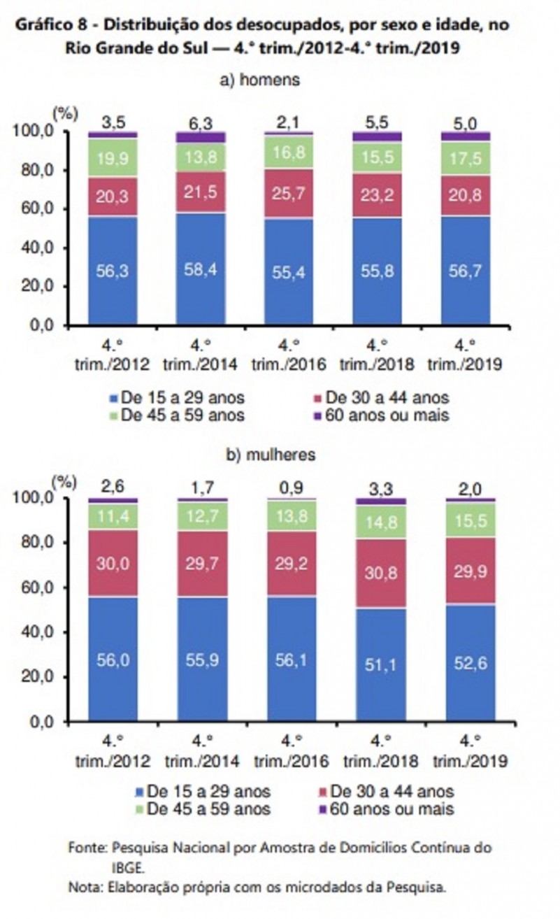 Com alta na participação feminina, força de trabalho do RS atinge maior  patamar da história em 2019 - Departamento de Economia e Estatística