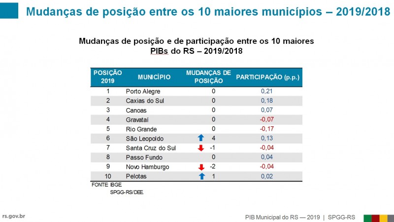 mudanças posiçõesPIB municípios2019